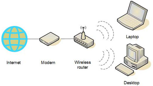 Kết nối router tới modem