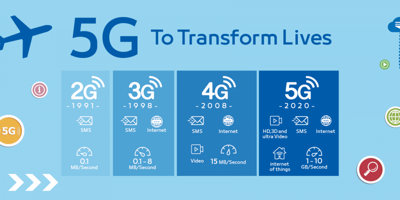 Mạng 2G, 3G, 4G, 5G là gì? So sánh sự khác biệt giữa các thế hệ mạng